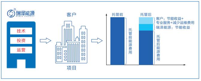 合同能源管理-業(yè)務模式